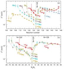 (the abundance is about 99%). Scientists Report Remarkable Enhancement Of A Particle Clustering In Uranium Isotopes