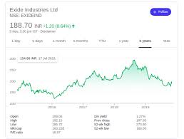 It had gained as much as 14 per cent in the morning trade. Why Is The Stock Price On Exide Far Less Than Amara Raja S Though The Market Cap Of Exide Is Larger Than Amara Raja Is It Wise To Invest In Exide Considering The