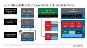 Data Hierarchy In Grc Servicenow Community Hierarchy Goals And Objectives Data