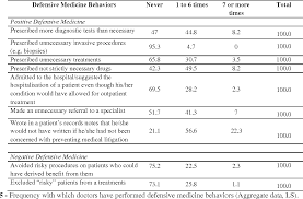 Image result for Defensive Medicine