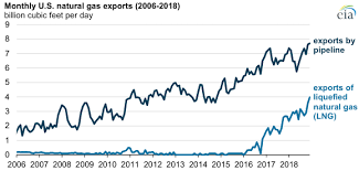 U S Natural Gas Production Hit A New Record High In 2018