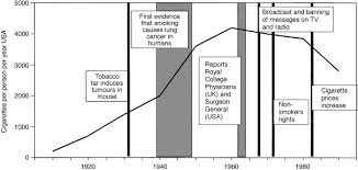 A small portion of lung cancers occur in people with no known risk factors for the disease. Environmental Causes Of Human Cancers European Journal Of Cancer
