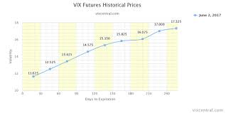 trading vix update vix index closes at the 2nd lowest