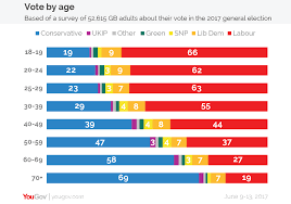 how britain voted at the 2017 general election yougov