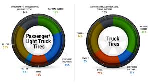 Whats In A Tire U S Tire Manufacturers Association