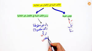 مراجعات عين الالف اللينة في الأفعال غير الثلاثية Youtube