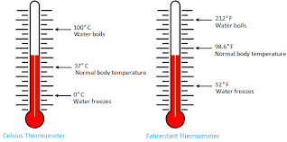 Temperature Fahrenheit Scale Celsius Scale Thermometer