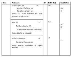 Word origin middle english (originally denoting a crime or transgression, hence a fine): Record The Journal Entries For Forfeiture And Reissue Of Shares In The Following Cases A X Ltd Forfeited 20 Shares Of Rs 10 Each Rs 7 Called Up On Which The Shareholder Had