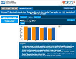 Antibiotic Use In Outpatient Settings 2017 Antibiotic Use