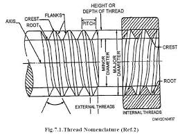 D Cg Lesson 7 Threads Nomenclature Profiles Multi Start