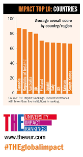 Associate professor, department of educational studies, university of british columbia. Times Higher Education On Twitter The University Impact Rankings 2019 Canada Leads The Way With Ireland And Australia Also Among Top National Performers In First Global Ranking To Measure Institutions Social And