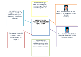 #digitalsignage is the new trend. Doc Kementerian Tenaga Teknologi Hijau Dan Air I Think Map Jocelyn Raj Academia Edu