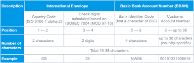 Usually this information is part of your account number. International Bank Account Number