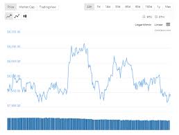 Bitcoin Us Dollar Chart Btc Usd Steemit