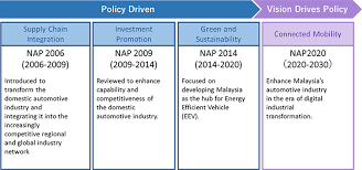 It is based on many discussions and interviews with the top management of leading automotive original equipment manufacturers (oems) and an analysis of data from the top 17 (by sales) global oems, which comprise 80 percent of global sales. Overview Of The Malaysian Automotive Industry And Its Future Transformation Nippon Express