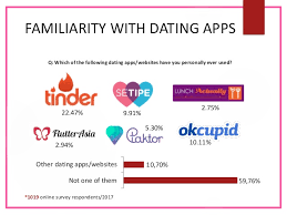We wonder how many apps have got inspired by tinder! Review Dating Apps In Indonesia Survey 2017 Slide