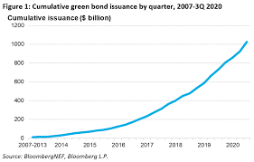 Bonds australia online offers the comfiest men's, women's, kids' and baby clothes, undies and socks at affordable prices. Record Month Shoots Green Bonds Past Trillion Dollar Mark Bloombergnef