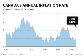 Canadian Inflation Inches Up To 1 In June Business Cbc News