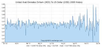 1200 Aed United Arab Emirates Dirham Aed To Us Dollar Usd