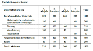 Wisst ihr, wie viel das kostet als ausländer? Welche Facher Braucht Man Fur Den Job Architektur Bauzeichner Schule Schweiz