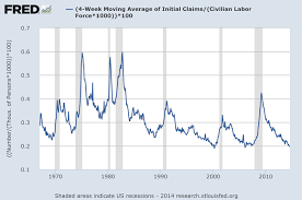 Initial Jobless Claims As A Percentage Of The Workforce