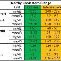 Cholesterol Ratio Chart A Pictures Of Hole 2018