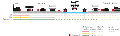 Incoterms Delivery Clauses If