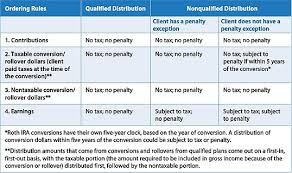 When Are Roth Ira Distributions Tax Free