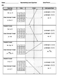 Representing Linear Functions Graphing Linear Equations Linear Function Teaching Algebra