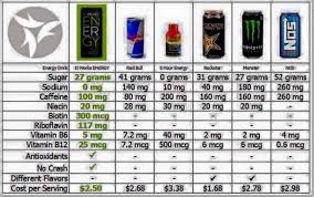 Energy Drink Nutritional Values Comparison Charts Choose