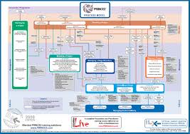 34 Prince 2 Flow Chart