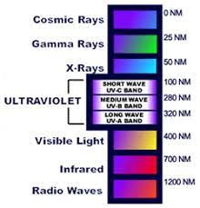 why does ultraviolet light cause color to fade everyday mysteries visible light ultra violet cool science facts