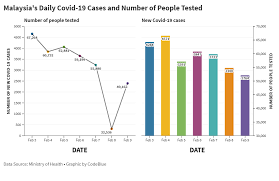 Malaysia coronavirus update with statistics and graphs: Why Malaysia Reported Below 3 000 Covid 19 Cases Codeblue