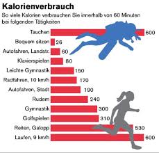 Kalorienverbrauch Beim Tauchen Macht Tauchen Schlank Tauchen Tauchen Lernen Tauchsport