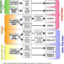 Classification Of Metamorphic Rocks