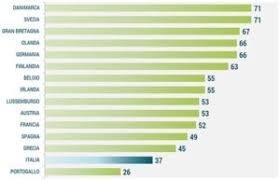 Il governo irlandese sta investendo nella formazione circa 8.759 milioni di euro all'anno. Educazione Finanziaria Italia Tra Gli Ultimi In Europa E Senza Strategia Nazionale Begov