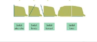Sudut pandang umumnya dibagi penulis cerita menggambarkan apa yang dilihat, didengar, yang dialami dan yang dirasakan oleh tokoh utama. Materi Tema 8 Kelas 3 Sd Dan Mi Macam Macam Jenis Sudut Beserta Penjelasannya Portal Jember