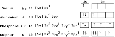 Therefore, the electronic configuration of sodium can also be written in a condensed form as ne 3s ¹. Electron Configuration Notation Welcome To My Stage