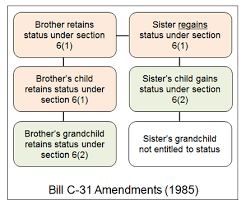 It's not clear and concise, in most. Background On Indian Registration