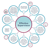 Image result for What attributes would you associate with effective supervision for community practitioners