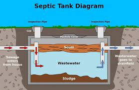 Some companies may use video inspection equipment to thoroughly inspect the tank and other septic. Facebook
