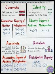 Math Properties Connecting With The Terms Math Properties