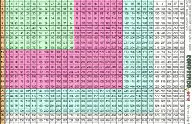 Multiplication Table Chart Multiplication Chart 500x500