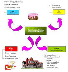 If you want to learn keperluan kosong in english, you will find the translation here, along with other translations from malay to. Keperluan Asas In English Kerajaan Wajib Selesaikan Keperluan Asas Rakyat Bendung Adam Collins Adam Robertson Alaa Safi And Others Erenbangkit