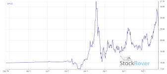 Futures prices are delayed at least 10 minutes as per exchange requirements. Spce Stock Failed Launch Shows The Perils Of Investing In Virgin Galactic Investorplace