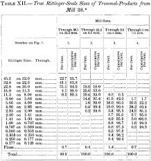 Sieve Analysis Calculations And Graph