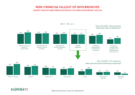 Job Done Nearly Every Third Corporate Data Breach Gets Employees Fired Kaspersky