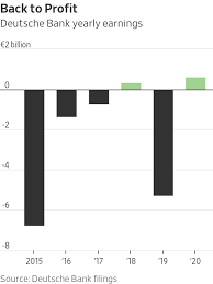 It is primarily a brokerage firm, dealing in securities and speculation in stocks and bonds. Deutsche Bank Posts Profit As Investment Banking Unit Booms Wsj