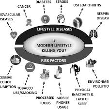 Skin and lifestyle are very closely related. Risk Factors Of Modern Lifestyle And Non Communicable Diseases Caused Download Scientific Diagram