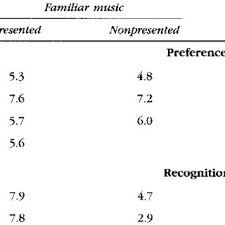 Unha pintada show próximos shows. Pdf Can We Lose Memory For Music A Case Of Music Agnosia In A Nonmusician